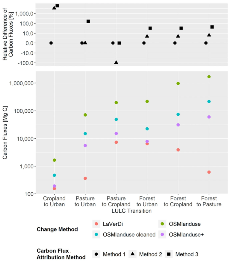 Figure 1. Total carbon fluxes related to LULCC in Baden-Württemberg between March 2018 and October 2019 (LaVerDi, OSMlanduse+), and March 2018 and March 2020 (OSMlanduse, OSMlanduse cleaned). The upper plot shows the relative difference of carbon fluxes [%] with respect to LULC transition and carbon flux attribution method. The carbon fluxes of method 1 are set to 0. The lower plot shows the total absolute carbon fluxes [Mg C] calculated with carbon flux attribution method 1 with respect to LULC transition and LULCC method.