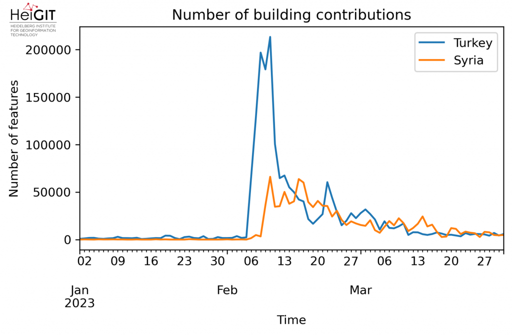Number of building contributions plotted for Türkiye  and Syria. Data from OpenStreetMap, visualized using the ohsome API with python.