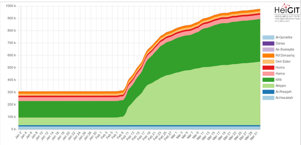 Building count for a selection of Syrian provinces. Data from OpenStreetMap, visualized using the ohsome dashboard.