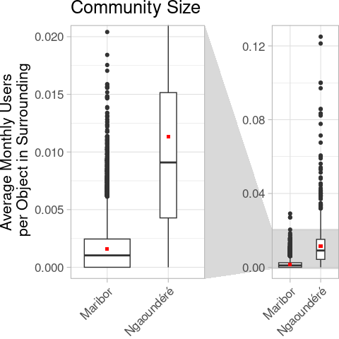 Figure 6: Community size in relation to the objects mapped.