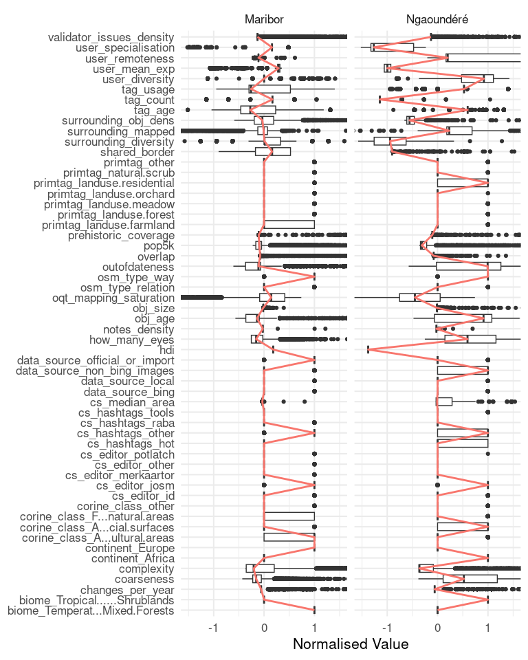 Figure 7: Overview of data attributes by region. The red lines connect median values.