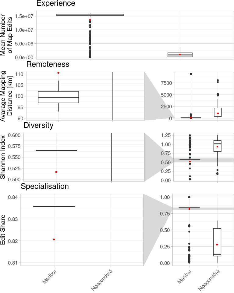 Figure 5: Comparison of mapper attributes between the two regions.