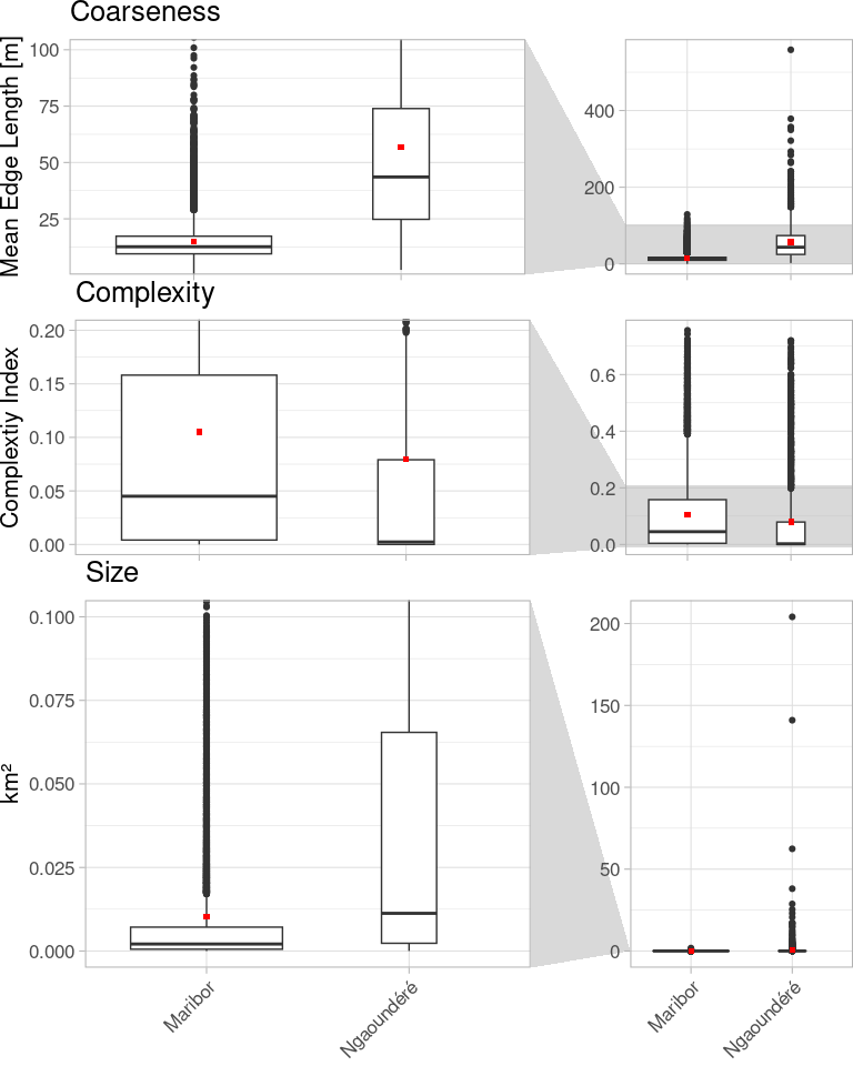 Figure 4: Boxplots of data attributes in different data regions containing imported data. Red squares signify the mean values.