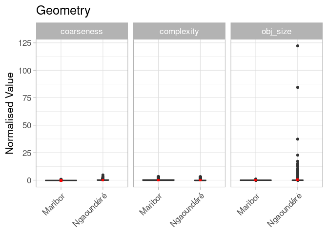 Figure 2: Comparison of normalised geometry attributes. Normalisation is relative to a global random sample of land-use and land-cover elements.