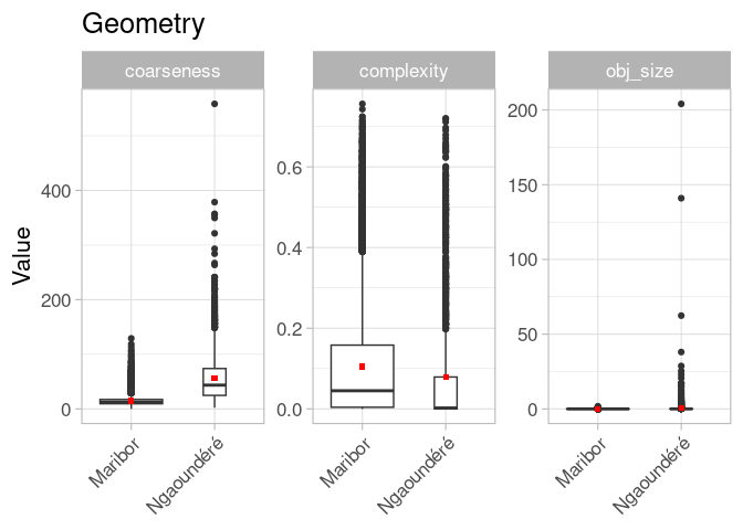 Figure 3: Comparison of geometrical attributes.