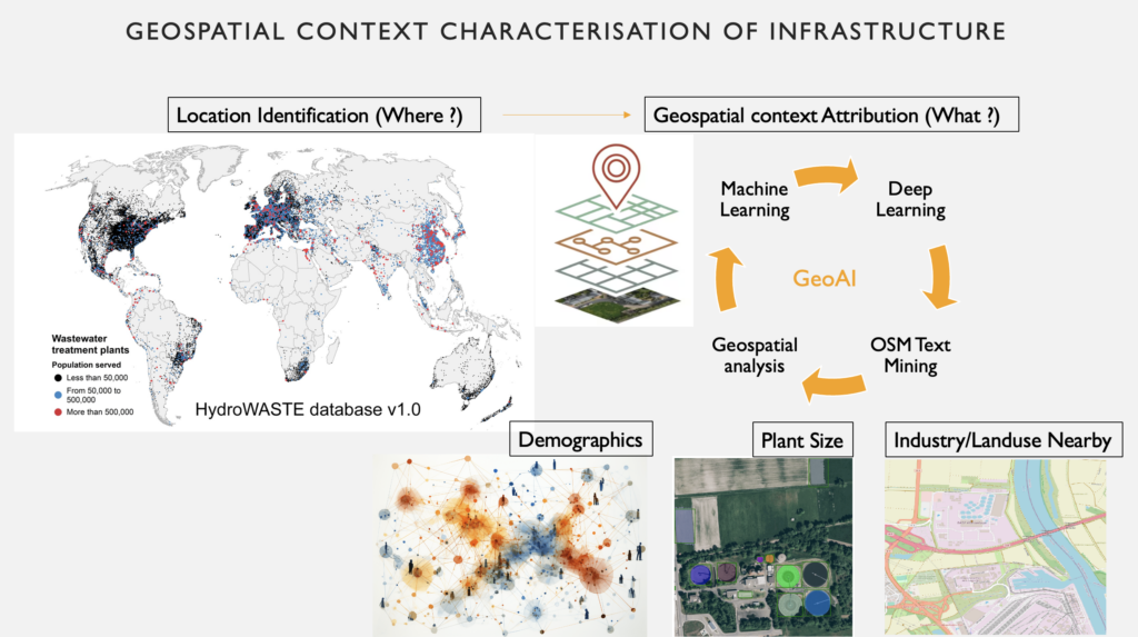 geospatial context characterization of infrastructure