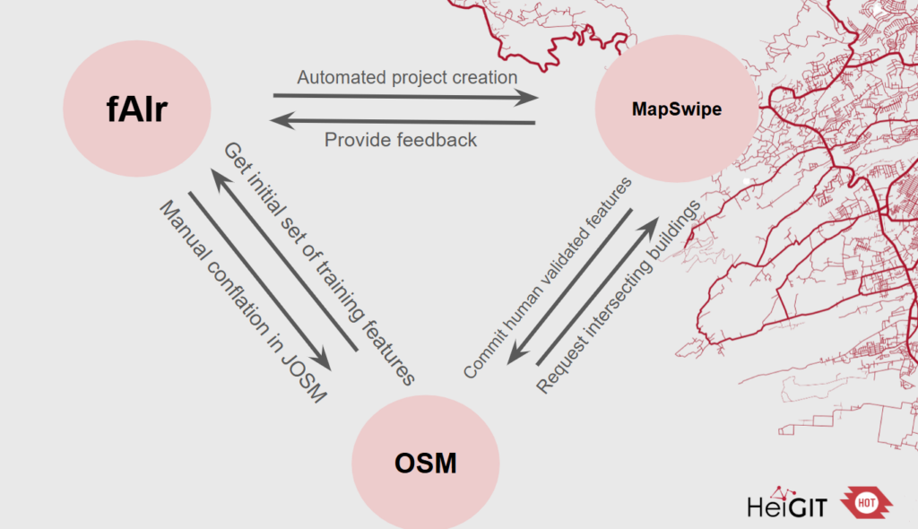 visualization of how fAIr, MapSwipe and OpenStreetMap should interact in the fAIrSwipe