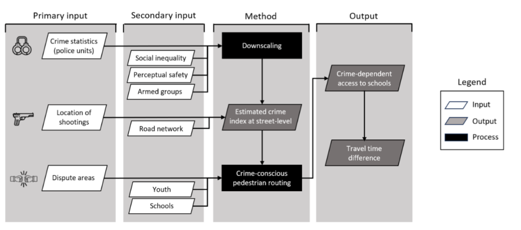 Methodology for assessing how urban crime impacts travel time to schools.