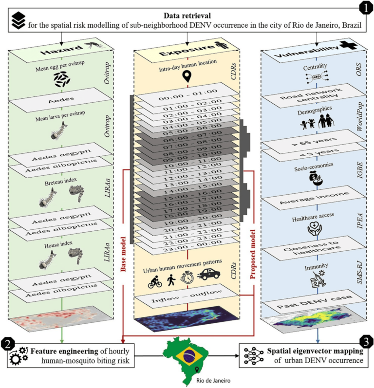 Workflow for the sub-neighborhood spatial eigenvector mapping of urban DENV occurrence applying entomological surveillance (left) and call detail records (middle) to model daytime human-mosquito biting risk for the municipality of Rio de Janeiro in Brazil on an hourly basis.