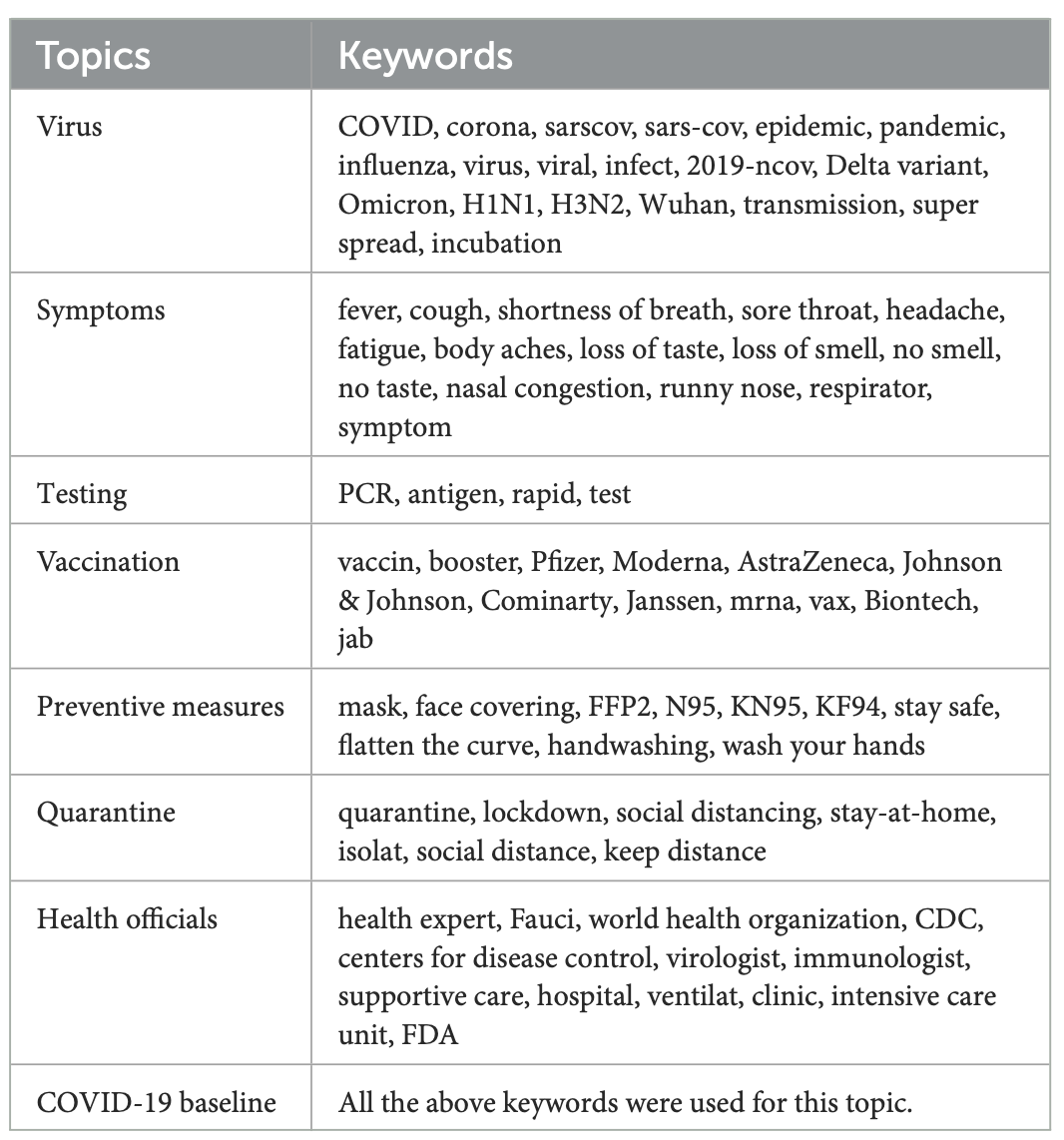 table showing topics and keywords used for relevant Twitter extraction