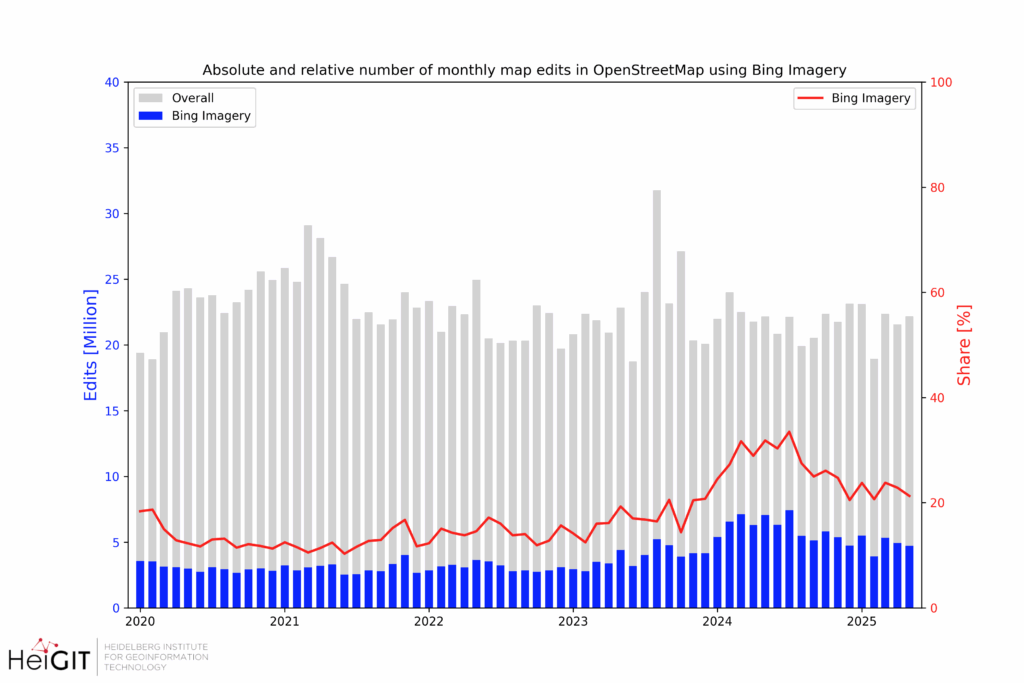 Graph showing the Absolute and relative number of monthly map edits in OpenStreetMap using Bing Imagery