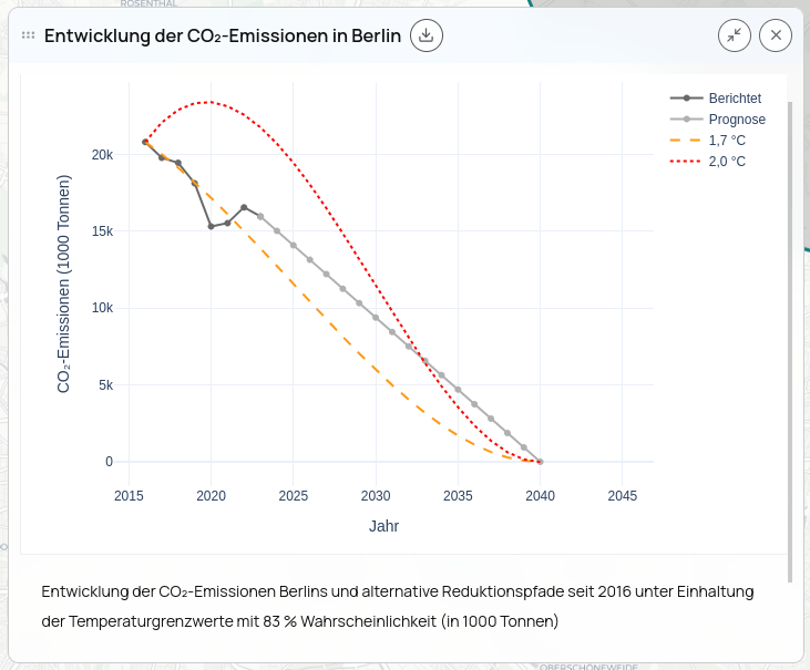 Line graph showing CO2 emissions from 2015 to 2045 with reported and forecasted data, and two reduction scenarios for 1.7°C and 2.0°C temperature limits.