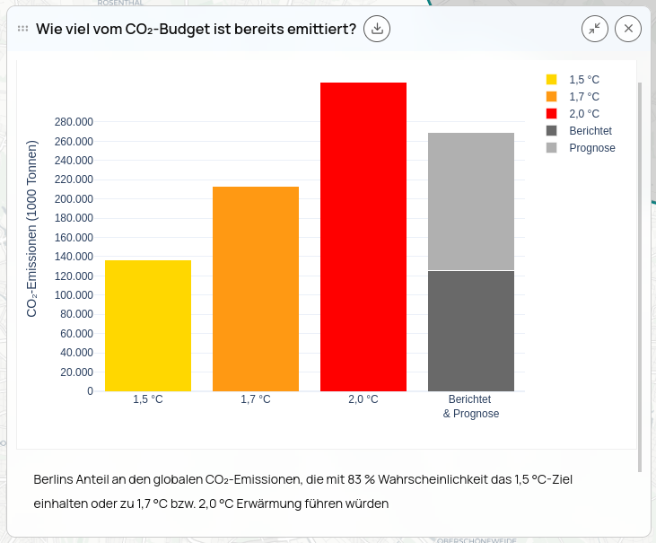 Bar chart showing CO2 emissions in 1000 tons for temperature targets 1.5°C, 1.7°C, 2.0°C, and combined reported and forecasted emissions