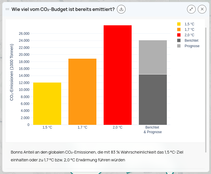 Bar chart showing CO2 emissions in 1000 tons for temperature targets 1.5°C, 1.7°C, 2.0°C, and combined reported and forecasted emissions