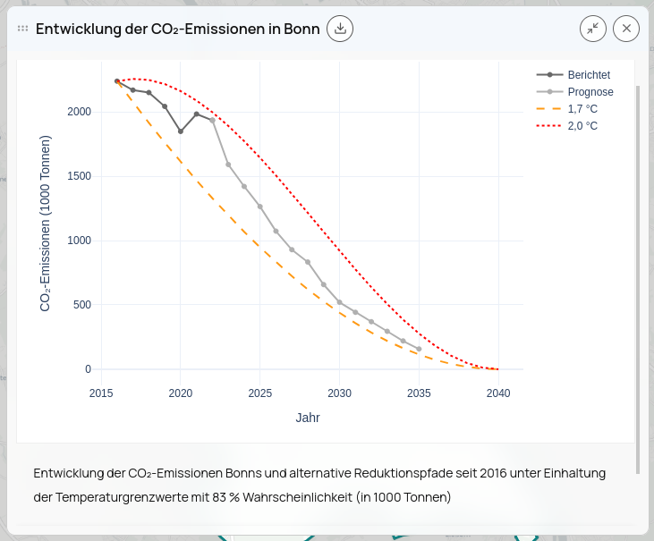 Line graph showing CO2 emissions from 2015 to 2045 with reported and forecasted data, and two reduction scenarios for 1.7°C and 2.0°C temperature limits.