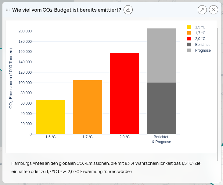 Bar chart showing CO2 emissions in 1000 tons for temperature targets 1.5°C, 1.7°C, 2.0°C, and combined reported and forecasted emissions