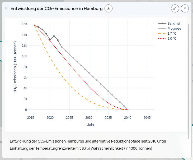 Line graph showing CO2 emissions from 2015 to 2045 with reported and forecasted data, and two reduction scenarios for 1.7°C and 2.0°C temperature limits.