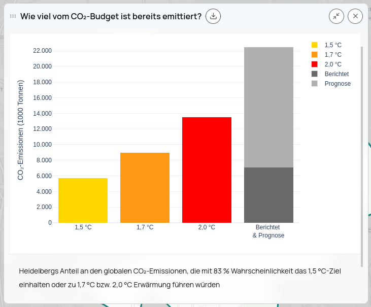 Bar chart showing CO2 emissions in 1000 tons for temperature targets 1.5°C, 1.7°C, 2.0°C, and combined reported and forecasted emissions