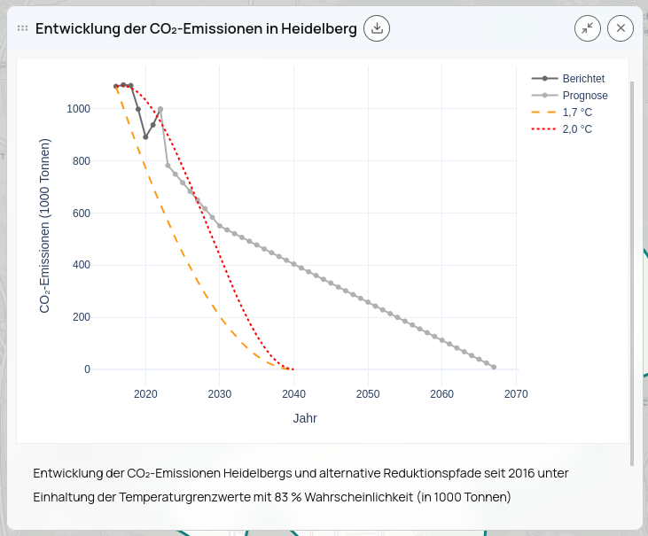Line graph showing CO2 emissions from 2015 to 2045 with reported and forecasted data, and two reduction scenarios for 1.7°C and 2.0°C temperature limits.