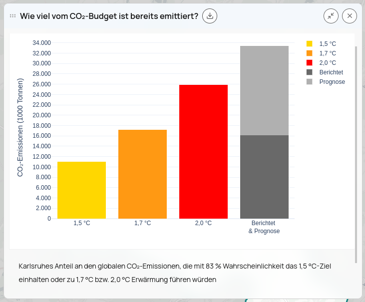 Bar chart showing CO2 emissions in 1000 tons for temperature targets 1.5°C, 1.7°C, 2.0°C, and combined reported and forecasted emissions