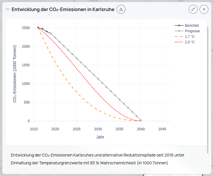 Line graph showing CO2 emissions from 2015 to 2045 with reported and forecasted data, and two reduction scenarios for 1.7°C and 2.0°C temperature limits.