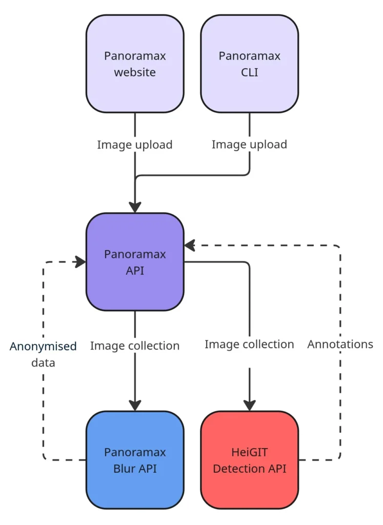 Flowchart showing Panoramax website and CLI uploading images to Panoramax API, which sends image collections to Panoramax Blur API and HeiGIT Detection API, with anonymised data and annotations exchanged.
