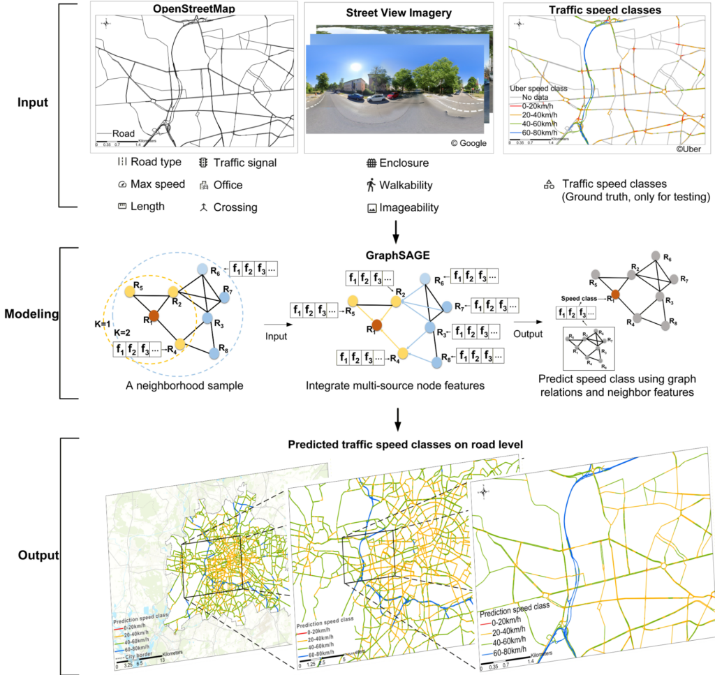 The graphic visualizes the workflow of the proposed speed class prediction framework integrating multi-source open data, spatial graph representation, and supervised learning to produce complete urban traffic speed class maps.