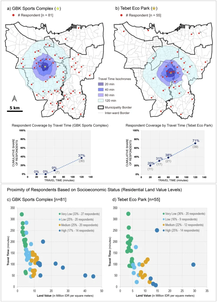 Four-part figure showing maps with travel time isochrones and respondent locations for GBK Sports Complex and Tebet Eco Park, plus scatter plots of travel time versus land value categorized by socioeconomic status for each site.