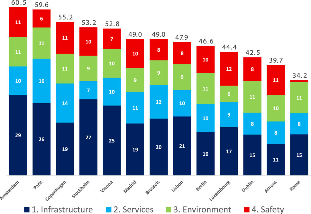 Bar chart comparing scores for bike infrastructure, services, environment, and safety across multiple European cities with Amsterdam highest and Rome lowest