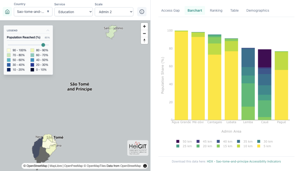 Map of São Tomé and Príncipe showing population reach percentages for education at admin level 2 alongside a bar chart displaying population shares by distance classes in kilometers.