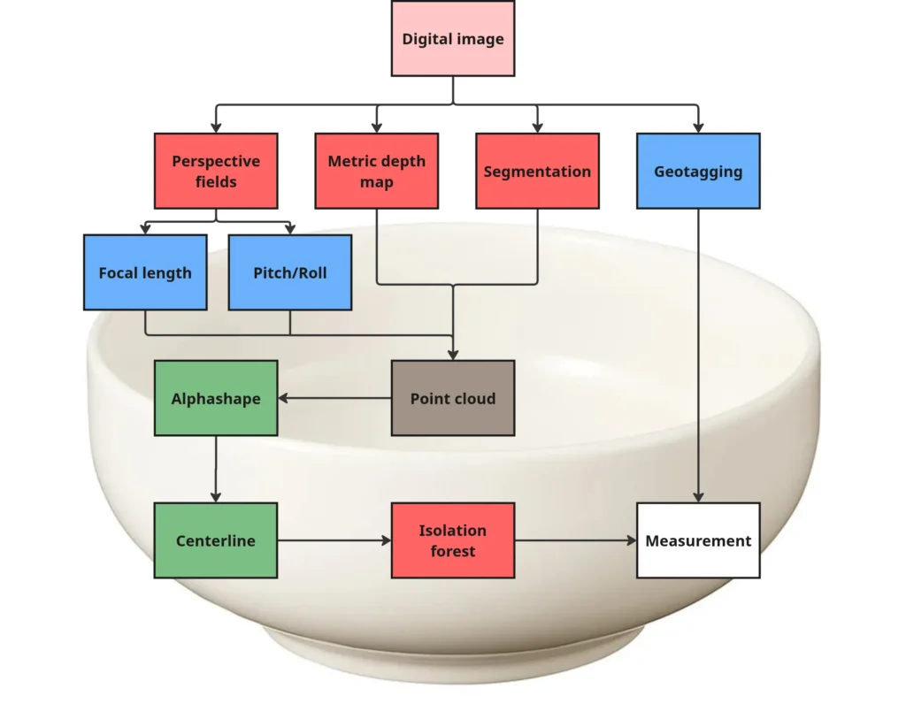 Diagram with colored boxes and arrows connecting terms such as 'Digital image', 'Perspective fields', 'Metric depth map', 'Segmentation', 'Geotagging', 'Focal length', 'Pitch/Roll', 'Alphashape', 'Point cloud', 'Centerline', 'Isolation forest', and 'Measurement'