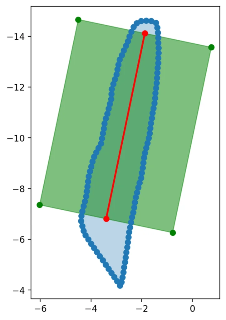 Green slightly rotated quadrilateral with four corner points, overlaid by a blue irregular shape with many points and a red line connecting two points inside the blue shape.
