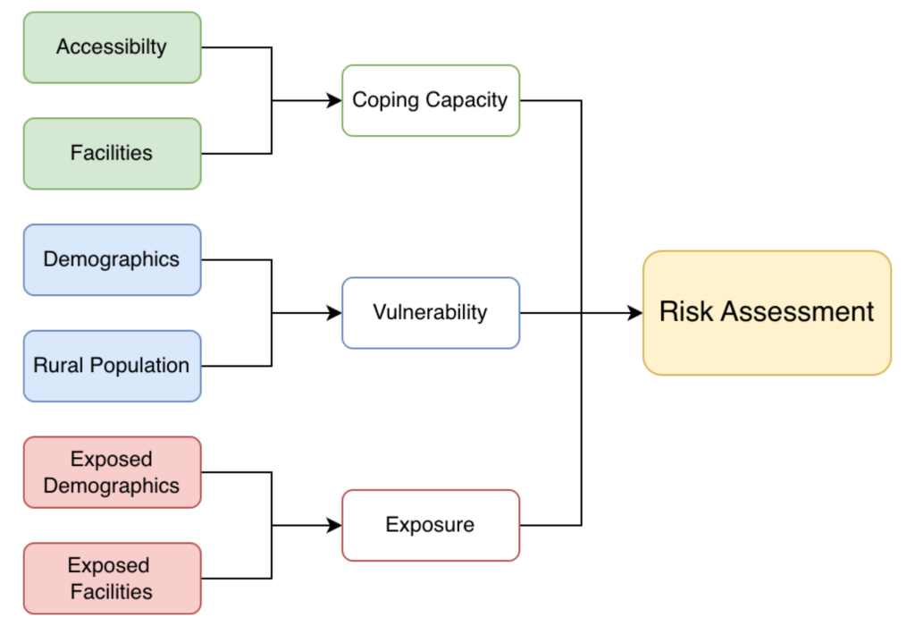 Flowchart with three color-coded groups of boxes leading to boxes labeled 'Coping Capacity', 'Vulnerability', and 'Exposure', all pointing to a box labeled 'Risk Assessment'