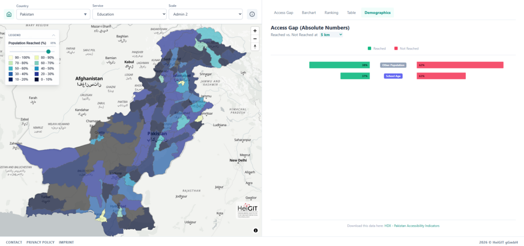 Karte von Pakistan mit farblich markierten Regionen nach Bevölkerungsanteil, die innerhalb von 5 Kilometern Zugang zu Bildungseinrichtungen haben, daneben Balkendiagramme zum Zugangsgefälle in absoluten Zahlen.