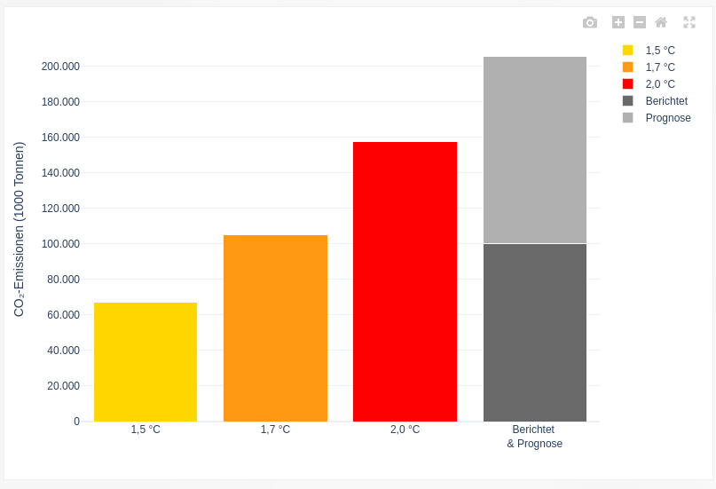 Bar chart showing CO2 emissions in thousands of tons for temperature increases of 1.5°C, 1.7°C, 2.0°C, and a combined reported and forecast category with the highest emissions