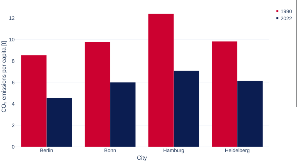 Bar chart comparing CO2 emissions per capita in 1990 and 2022 for Berlin, Bonn, Hamburg, and Heidelberg, showing higher emissions in 1990 for all cities.
