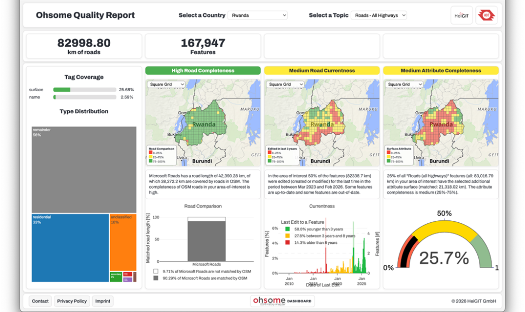 Dashboard showing maps and charts of road coverage and completeness in Rwanda with percentage and bar charts