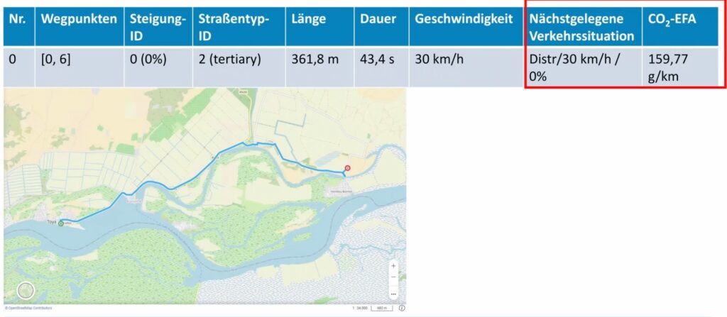 Karte mit Flussverlauf und Straßenverbindung sowie Tabelle mit Daten zu Wegpunkten, Steigung, Straßentyp, Länge, Dauer, Geschwindigkeit, nächster Verkehrssituation und CO₂-Emissionen