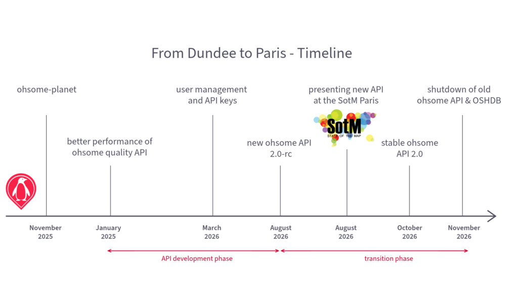 Timeline from November 2025 to November 2026 showing key milestones including better performance of ohsome quality API, user management and API keys, new ohsome API 2.0-rc, presenting new API at the SotM Paris event, stable ohsome API 2.0, and shutdown of old ohsome API and OSHDB