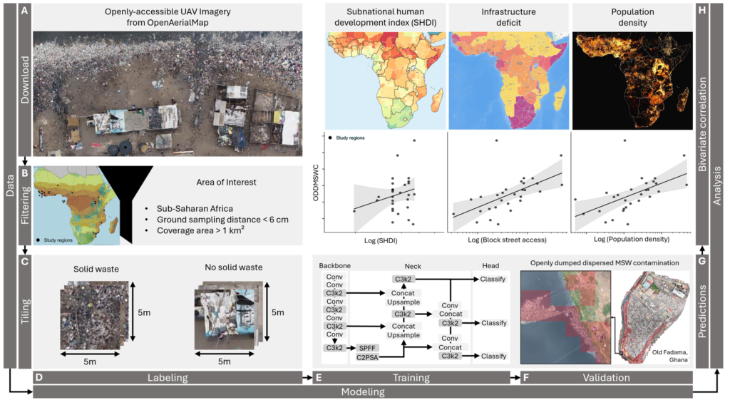 Composite scientific figure showing UAV imagery of urban waste, maps of subnational human development index, infrastructure deficit, and population density in Africa, scatter plots of data correlations, and diagrams of data labeling, modeling, training, and validation processes