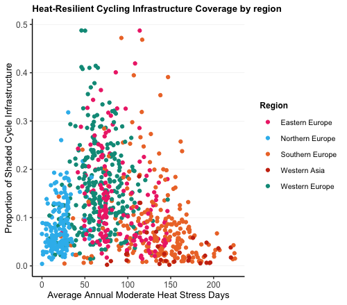 the figure shows heat-resilient cycling infrastructure coverage by region 